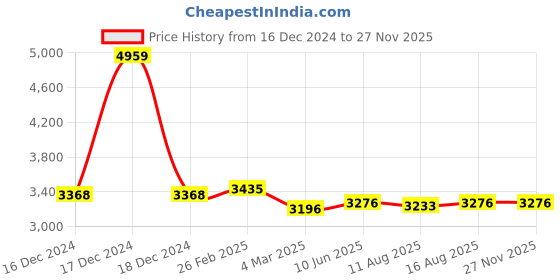 robu.in 80BLS02 48V-RPM3000-0.7N-m- 98mm Price History Graph from 16 Dec 2024 to 24 Nov 2025