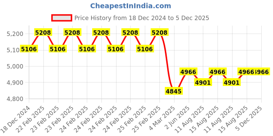 robu.in 80BLS04 48V-RPM3000-1.4N-m- 138mm Price History Graph from 18 Dec 2024 to 5 Dec 2025