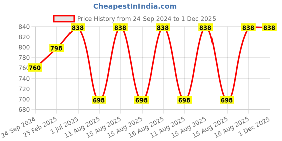 robu.in 80mm-A Mecanum Wheel Compatible with 6.7mm Coupling (Pack of 4)-Blue Price History Graph from 24 Sep 2024 to 1 Dec 2025