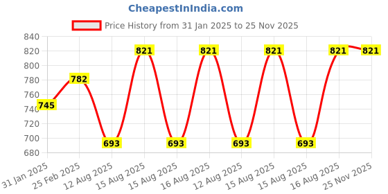 robu.in 80mm-A Mecanum Wheel Compatible with 6.7mm Coupling (Pack of 4)-Red Price History Graph from 31 Jan 2025 to 24 Nov 2025