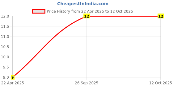 robu.in 8*10mm 1mH DIP Power Inductor Price History Graph from 22 Apr 2025 to 11 Oct 2025