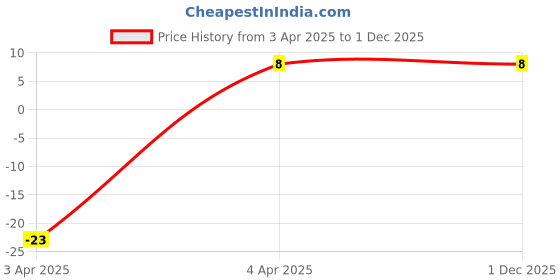 robu.in 8*10mm 2.2mH DIP Power Inductor Price History Graph from 3 Apr 2025 to 1 Dec 2025