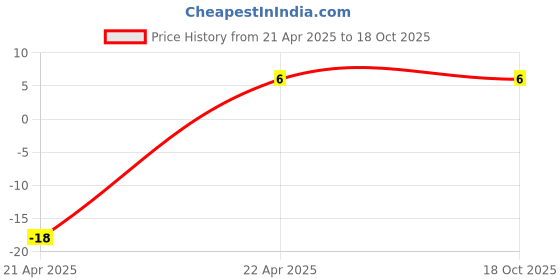 robu.in 8*10mm 2.2uH DIP Power Inductor Price History Graph from 21 Apr 2025 to 17 Oct 2025