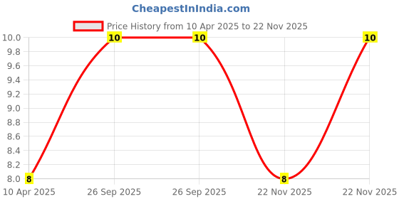 robu.in 8*10mm 330uH DIP Power Inductor Price History Graph from 10 Apr 2025 to 22 Nov 2025