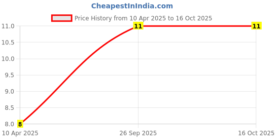 robu.in 8*10mm 470uH DIP Power Inductor Price History Graph from 10 Apr 2025 to 16 Oct 2025