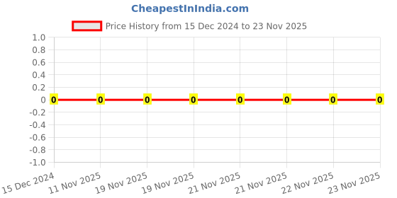 robu.in 820pF (0.82nF) 50V Capacitor – 0603 SMD Package Price History Graph from 15 Dec 2024 to 23 Nov 2025