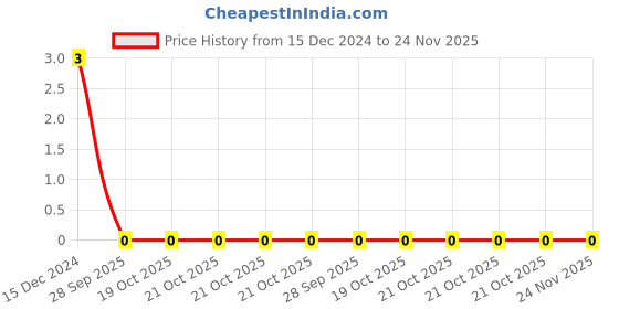 robu.in 820pf (0.82nF) 50V Capacitor – 0805 SMD Package Price History Graph from 15 Dec 2024 to 24 Nov 2025