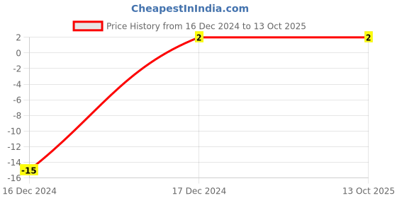 robu.in 820pF (0.82nF) 50V Capacitor – 1206 SMD Package Price History Graph from 16 Dec 2024 to 13 Oct 2025