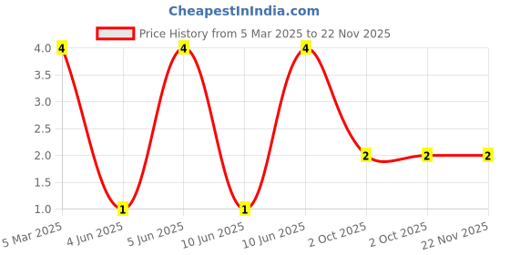 robu.in 8224-10GVD/S530-E2/TR4-33-R(A)-Everlight Elec-Yellow-green 3.6mm Round Lamp Holder Plugin,D=3mm LED Indication – Discrete ROHS Price History Graph from 5 Mar 2025 to 22 Nov 2025