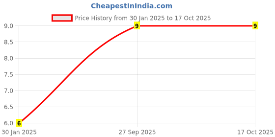 robu.in 8.2nF (0.0082uF – 2A822J) – 100V Polyester Film Capacitor Price History Graph from 30 Jan 2025 to 16 Oct 2025