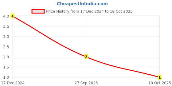 robu.in 82nF (0.082uF) 50V Capacitor – 1206 SMD Package Price History Graph from 17 Dec 2024 to 18 Oct 2025