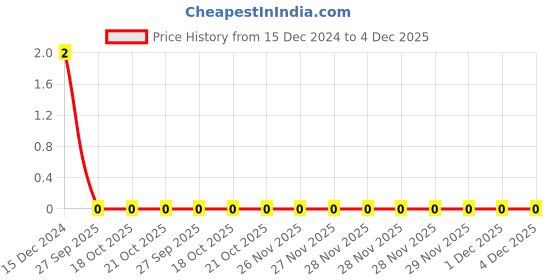 robu.in 8.2nF (8200pF) 50V Capacitor – 0603 SMD Package Price History Graph from 15 Dec 2024 to 4 Dec 2025