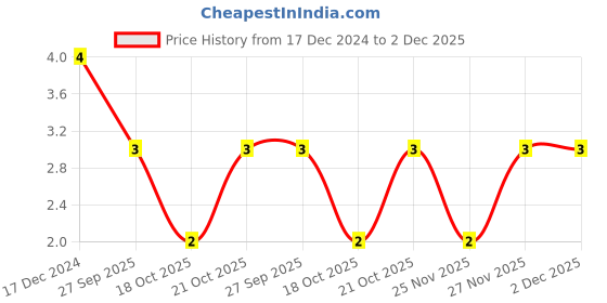 robu.in 8.2nF (8200pF) 50V Capacitor – 1206 SMD Package Price History Graph from 17 Dec 2024 to 2 Dec 2025