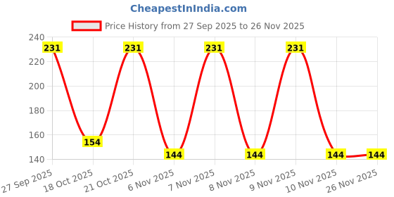 robu.in 83823C Inductor Price History Graph from 27 Sep 2025 to 25 Nov 2025