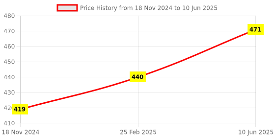 robu.in 8520 Magnetic Micro Coreless Motor for Micro Quadcopters – 2xCW & 2xCCW Price History Graph from 18 Nov 2024 to 10 Jun 2025