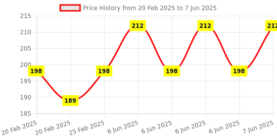 robu.in 85C1-A DC Pointer Ammeter（Measuring Range:DC0-1A,Direct） Price History Graph from 20 Feb 2025 to 7 Jun 2025