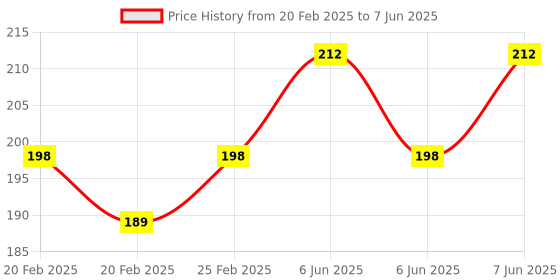 robu.in 85C1-A DC Pointer Ammeter（Measuring Range:DC0-5A,Direct） Price History Graph from 20 Feb 2025 to 7 Jun 2025