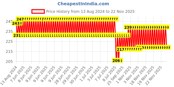 robu.in 85mm Large Robot Smart Car Wheel, 38mm Wide, Blue Surface Price History Graph from 13 Aug 2024 to 22 Nov 2025