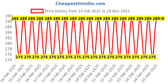 robu.in 85mm Large Robot Smart Car Wheel 38mm Width Red/Pink Price History Graph from 14 Feb 2025 to 24 Nov 2025