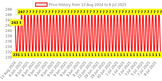 robu.in 85MM Large Robot Smart Car Wheel, 38MM Width Surface Blue Price History Graph from 13 Aug 2024 to 8 Jul 2025