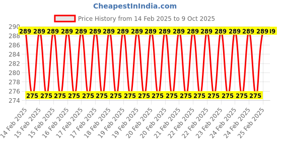 robu.in 85MM Large Robot Smart Car Wheel, 38MM Width Surface Red/Pink Price History Graph from 14 Feb 2025 to 9 Oct 2025