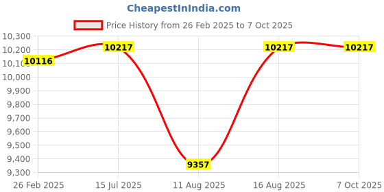 robu.in 86BLS125-X015 2.1N-m Stepper Motor Keyway Type Price History Graph from 26 Feb 2025 to 7 Oct 2025