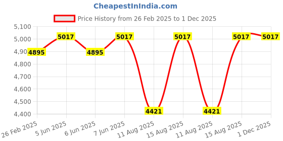 robu.in 86BLS71-X014 48V-RPM3000-0.7 N-m- 84.5mm Price History Graph from 26 Feb 2025 to 30 Nov 2025