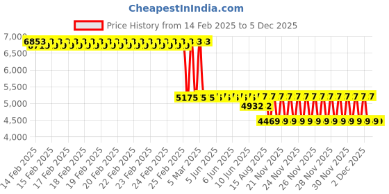robu.in 86H3P126-6006 NEMA 34 61.18Kg-cm 1.2″ Angle Stepper Motor Keyway-Type Price History Graph from 14 Feb 2025 to 5 Dec 2025