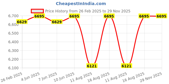 robu.in 86HS155-6004 NEMA34 130 kgcm Stepper Motor – Keyway Type Shaft Price History Graph from 26 Feb 2025 to 29 Nov 2025