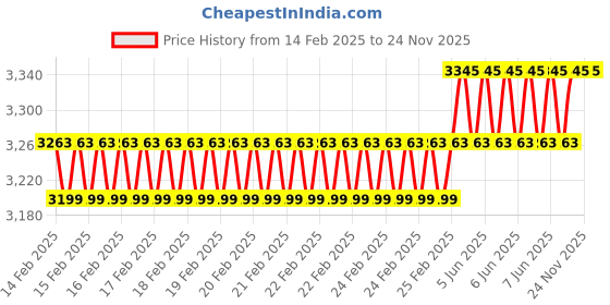 robu.in 86HS78-5504-01 NEMA34 46Kg-cm Stepper Motor-Keyway Type Price History Graph from 14 Feb 2025 to 24 Nov 2025