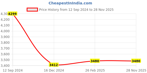 robu.in 86HS78-5504 NEMA34 46 kg-cm Stepper Motor – Keyway Type Shaft Price History Graph from 12 Sep 2024 to 27 Nov 2025