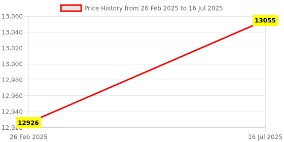 robu.in 86HSN85 NEMA34 59.14Kg-cm Closed Loop Stepper Motor- Keyway Type with HSD86 Motor Driver Price History Graph from 26 Feb 2025 to 16 Jul 2025