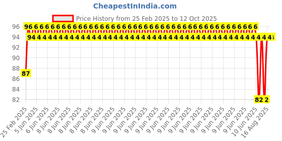 robu.in 8*8 mm Drag Chain Wire End Connectors Pair (Pack of 2) Price History Graph from 25 Feb 2025 to 12 Oct 2025