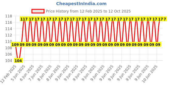 robu.in 8×8 Red 64 LED Dot Matrix Display 3mm CA-2Pcs Price History Graph from 12 Feb 2025 to 12 Oct 2025