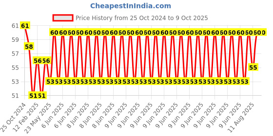 robu.in 8×8 Red 64 LED Dot Matrix Displays 3mm CC- 2Pcs Price History Graph from 25 Oct 2024 to 9 Oct 2025