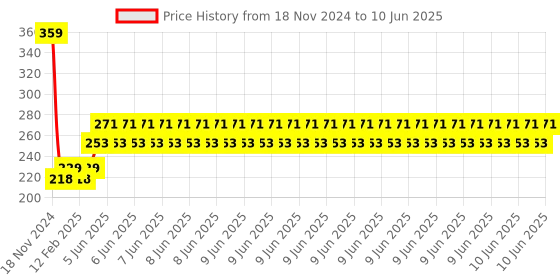 robu.in 8×8 RGB 64 LED Dot Matrix Display Module Price History Graph from 18 Nov 2024 to 10 Jun 2025