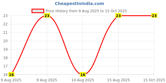 robu.in 881545-1-TE Connectivity-Open top 3A 2.54mm P=2.54mm Shunts, Jumpers ROHS Price History Graph from 9 Aug 2025 to 14 Oct 2025
