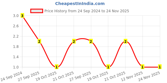 robu.in 885012006045-WURTH ELEKTRONIK-SMD Multilayer Ceramic Capacitor, 1 pF, 50 V, 0603 [1608 Metric], ± 0.5pF, C0G / NP0, WCAP-CSGP Price History Graph from 24 Sep 2024 to 24 Nov 2025