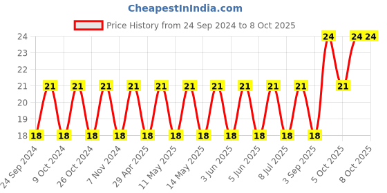 robu.in 885012108018-WURTH ELEKTRONIK-SMD Multilayer Ceramic Capacitor, 22 µF, 16 V, 1206 [3216 Metric], ± 20%, X5R, WCAP-CSGP Price History Graph from 24 Sep 2024 to 8 Oct 2025