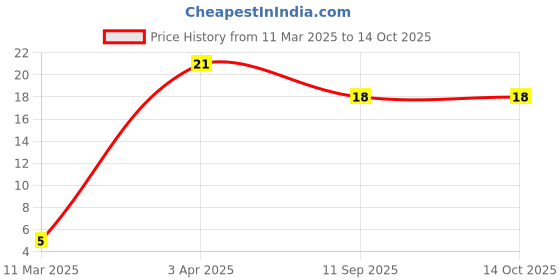 robu.in 885012206071 WURTH ELEKTRONIKMLCC SMD Capacitor 0.1F, 25 V ( Pack of 5) Price History Graph from 11 Mar 2025 to 14 Oct 2025