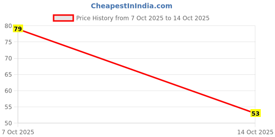 robu.in 885012206121 WURTH ELEKTRONIK MLCC SMD Capacitor 0.33 µF, 50 V, 0603 ( Pack of 1) Price History Graph from 7 Oct 2025 to 14 Oct 2025