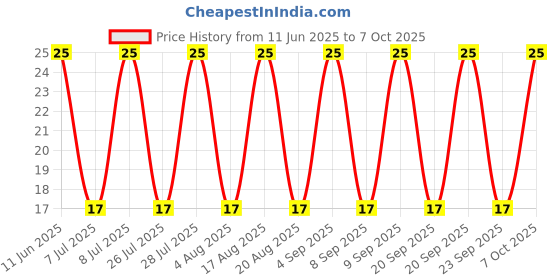 robu.in 885012207103 WURTH ELEKTRONIKMLCC SMD Capacitor 1 µF, 50 V, ( Pack of 1) Price History Graph from 11 Jun 2025 to 7 Oct 2025