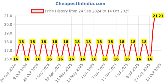 robu.in 885012209011-WURTH ELEKTRONIK-SMD Multilayer Ceramic Capacitor, 1 µF, 16 V, 1210 [3225 Metric], ± 10%, X7R, WCAP-CSGP Price History Graph from 24 Sep 2024 to 14 Oct 2025