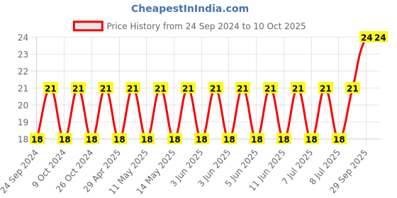 robu.in 885012209047-WURTH ELEKTRONIK-SMD Multilayer Ceramic Capacitor, 1 µF, 50 V, 1210 [3225 Metric], ± 10%, X7R, WCAP-CSGP Price History Graph from 24 Sep 2024 to 10 Oct 2025