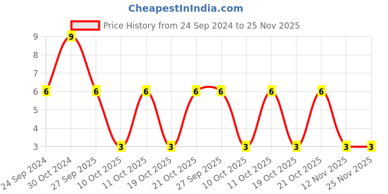 robu.in 885342208005-WURTH ELEKTRONIK-SMD Multilayer Ceramic Capacitor, 470 pF, 500 V, 1206 [3216 Metric], ± 10%, X7R, WCAP-CSMH Price History Graph from 24 Sep 2024 to 24 Nov 2025