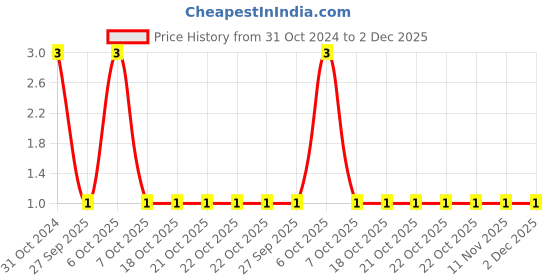 robu.in 885342208023-WURTH ELEKTRONIK-SMD Multilayer Ceramic Capacitor, 470 pF, 2 kV, 1206 [3216 Metric], ± 10%, X7R, WCAP-CSMH Price History Graph from 31 Oct 2024 to 2 Dec 2025