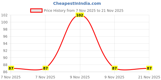 robu.in 89PR100KLF – TT ELECTRONICS / BI TECHNOLOGIES Price History Graph from 7 Nov 2025 to 21 Nov 2025
