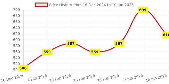 robu.in 8CH PWM PPM SBUS Signal Conversion Module Price History Graph from 16 Dec 2024 to 10 Jun 2025