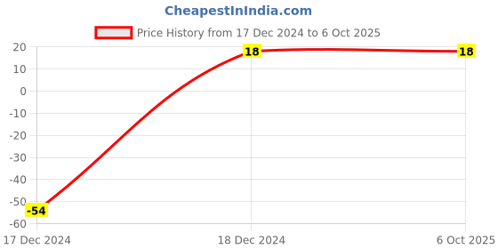 robu.in 8D43 100uH 2A SMD Power Inductor Price History Graph from 17 Dec 2024 to 6 Oct 2025