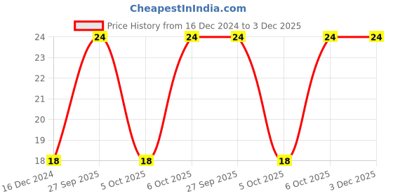robu.in 8D43 22uH 2A SMD Power Inductor Price History Graph from 16 Dec 2024 to 2 Dec 2025